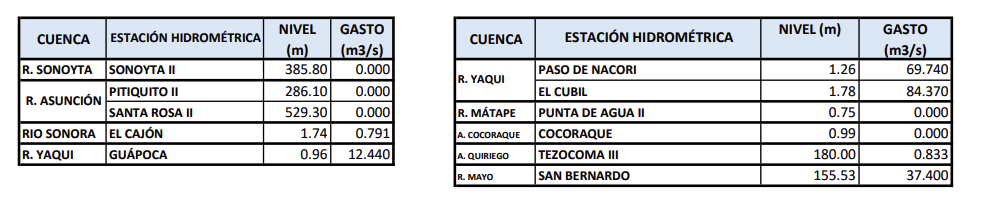 Example from Conaguas Buletin PDF report of river flows